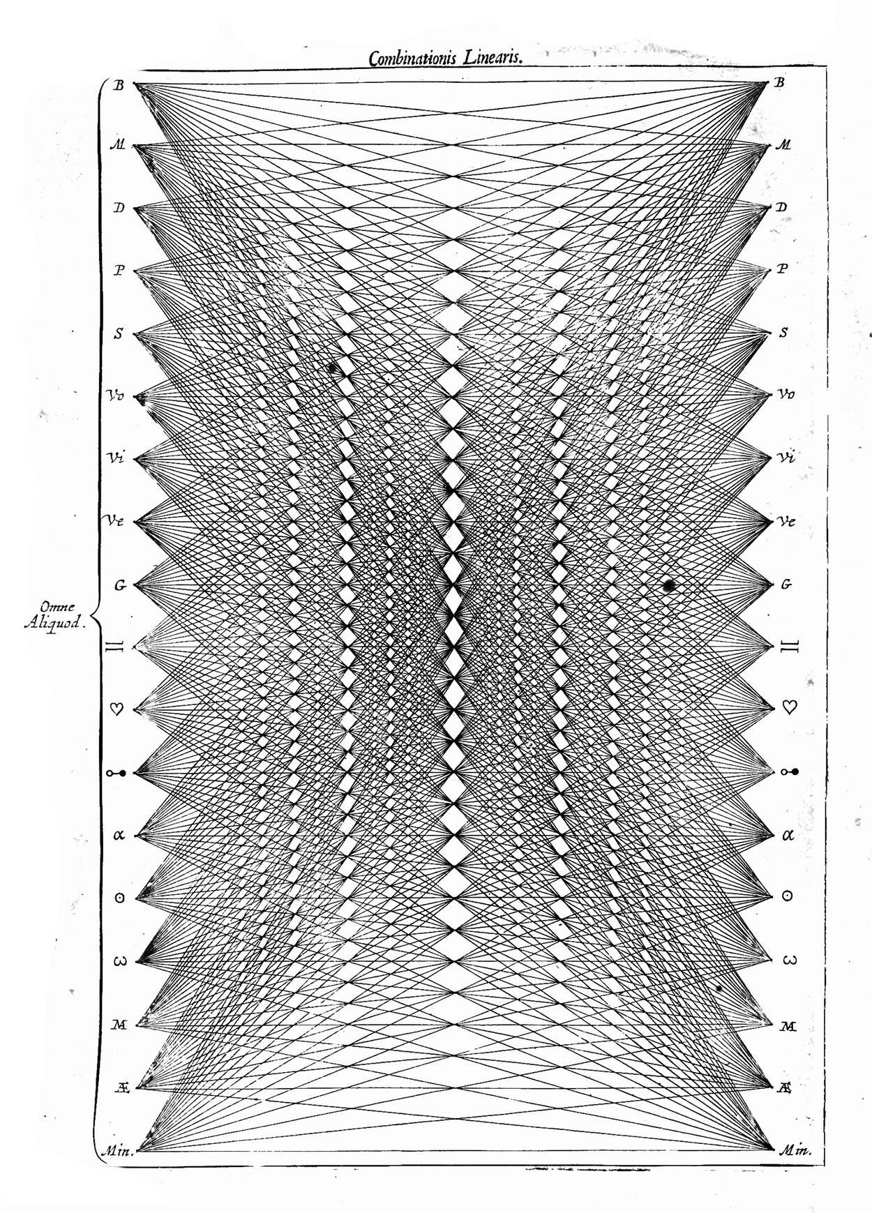 Athanasius Kircher, “Combinationis Linearis”, in Ars Magna Sciendi Sive Combinatoria, 1669