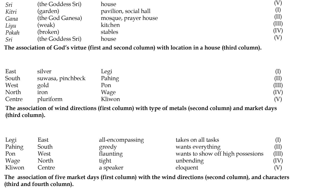 Tables of some Javanese associative knowledge system that is compiled by Th. G. Th. Pigeaud. Source: Th. G. Th. Pigeaud, “Javanese Divination and Classification,” in Structural Anthropology in the Netherlands: A Reader, ed. P. E. de Josselin de Jong (Dordrecht: Foris Publications, 1983), 65, 67, 71.