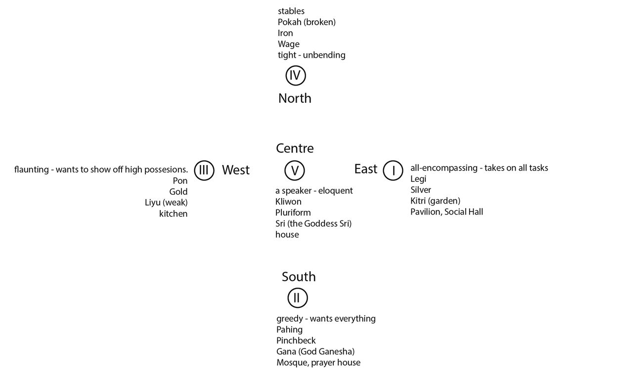 Illustration of Javanese associative knowledge system from tables in [ 2 ]. Source: Author.
