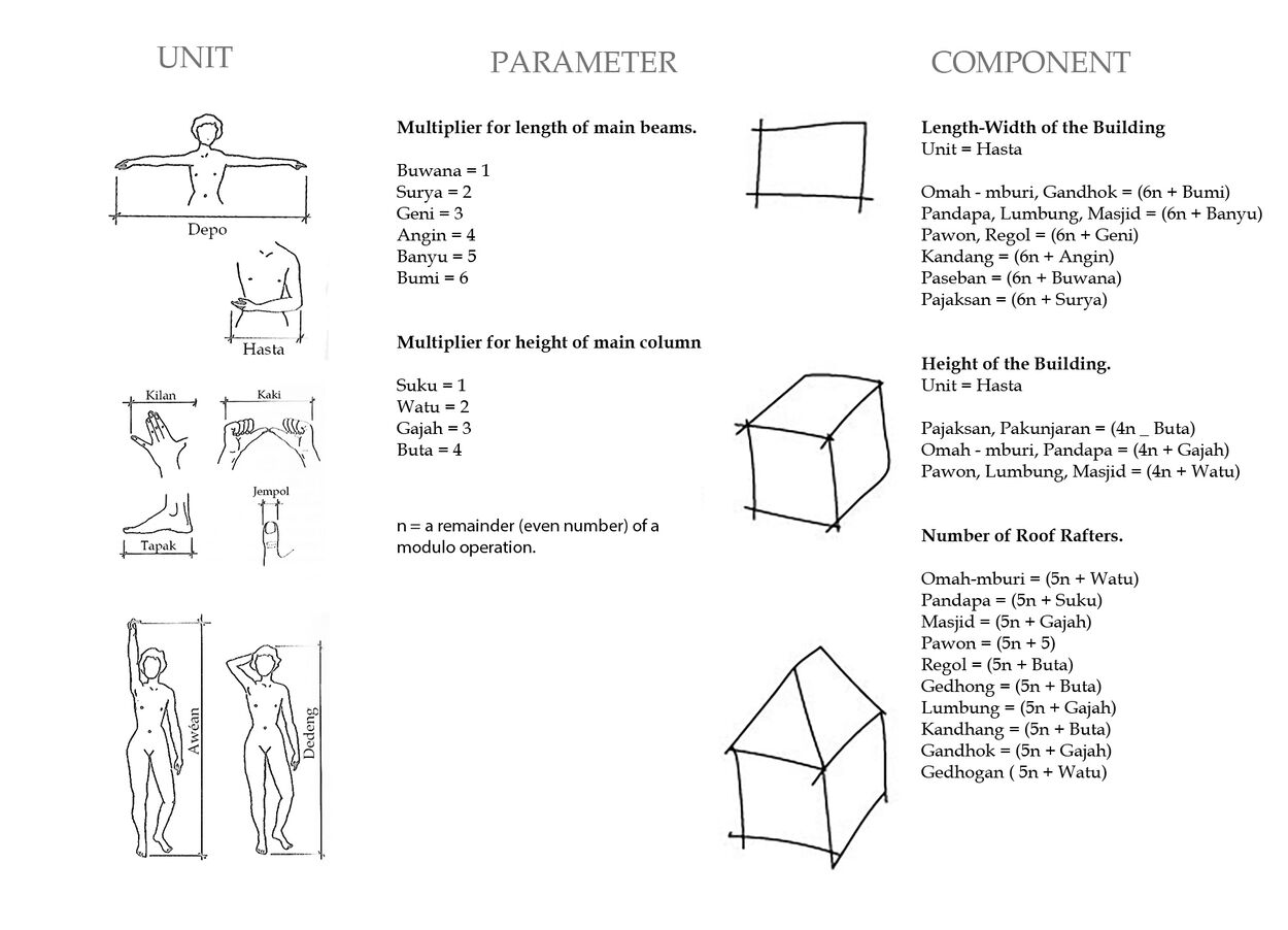 Application of the formula above in calculating building components. Unit is part of a user’s body that is used to calculate the ‘n’. The parameter is the ‘p’ value. Source: Author.