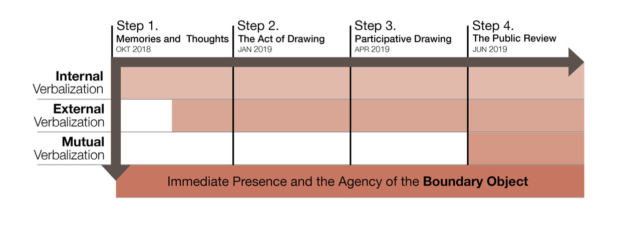 Schematic overview of the mechanisms of the boundary drawing:
The Agency of Memories And ThoughtsThe Act of DrawingParticipative DrawingThe Public Peer Review
In this case, the interaction between verbalization and drawing permitted to examine the interpretation of personal experience on three consecutive levels: internal verbalization, for verifying whether the interpretation of internal thoughts is accurate, external verbalization, for presenting these thoughts to friends and family in order to confirm them or not, and subsequently mutual verbalization, for making them debatable and thus more precise.