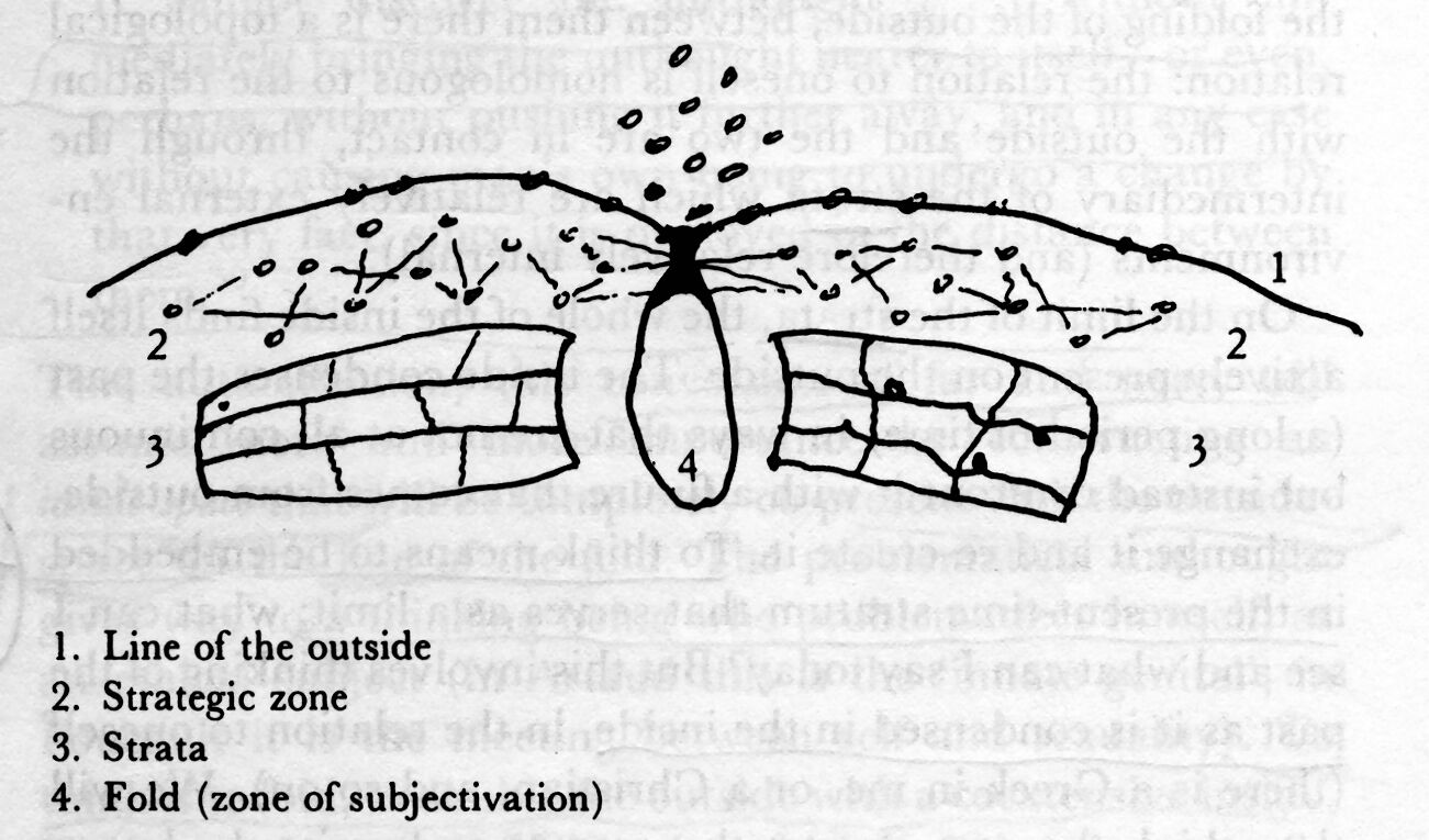 “Michel Foucault’s Diagram and the Topology of the Fold”, in Gilles Deleuze, Foucault, trans. Seán Hand, (Minneapolis: University of Minnesota Press, 1988), 120.