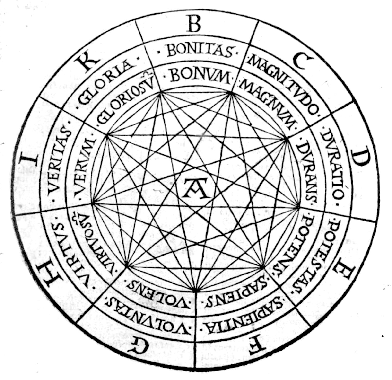 Ramon Llull, Prima Figura, Ars Magna, 1305