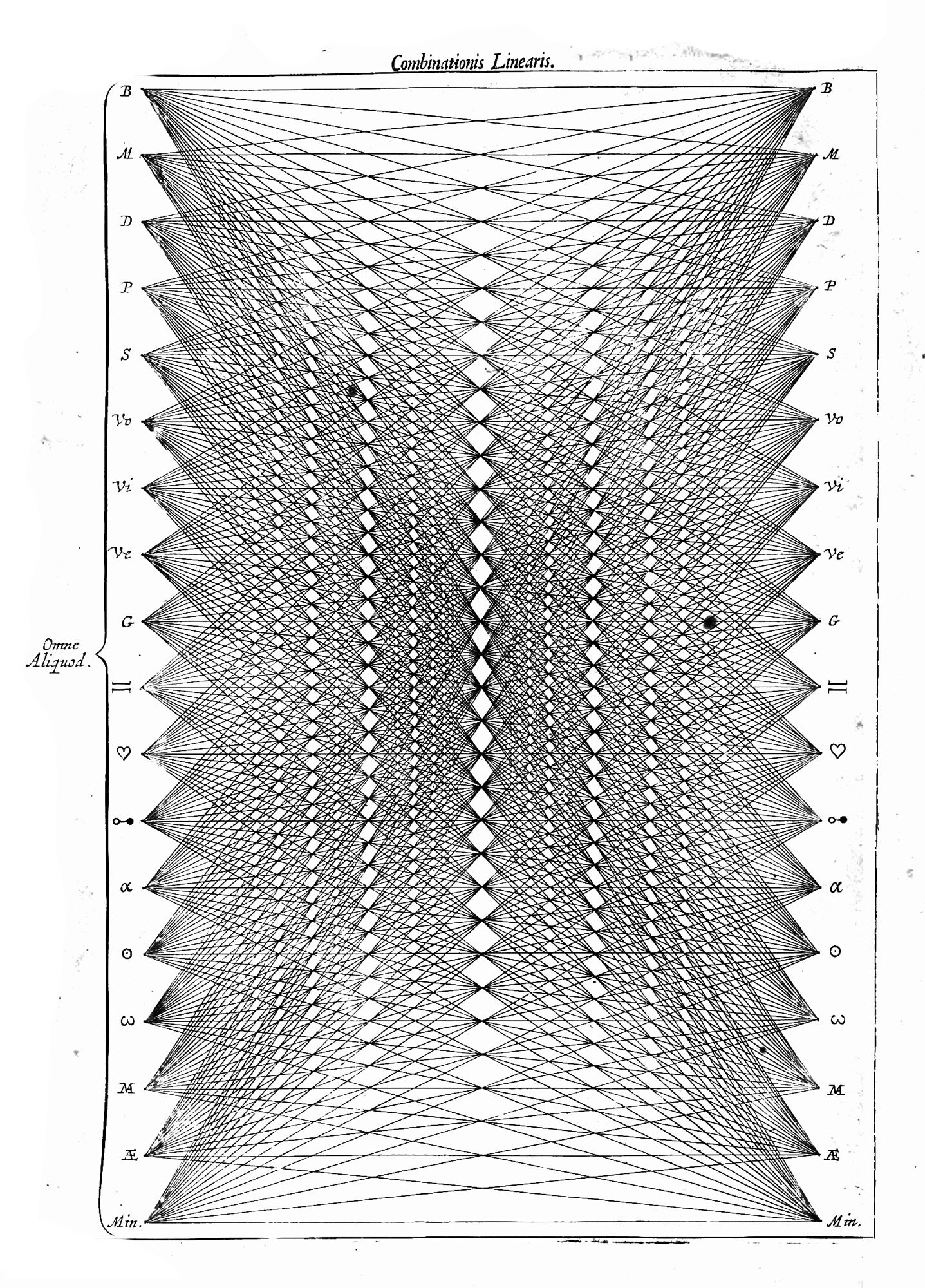 Athanasius Kircher, “Combinationis Linearis”, in Ars Magna Sciendi Sive Combinatoria, 1669