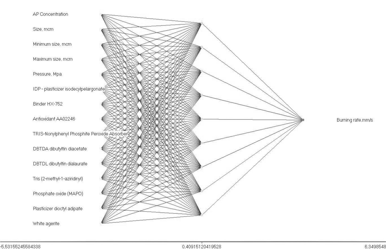 The ANN structure for solving the direct problem, in V. S. Abrukov, Amrith Mariappan, Sanal Kumar, Darya Anufrieva, “Comprehensive study of AP particle size and concentration effects on the burning rate of composite AP/HTPB propellants by means of neural networks. Development of the multifactor computational models. Direct tasks and inverse problems &amp; virtual experiments”, Preprint, October 2020. Licensed under an Attribution-ShareAlike 4.0 International License (CC BY-SA 4.0)