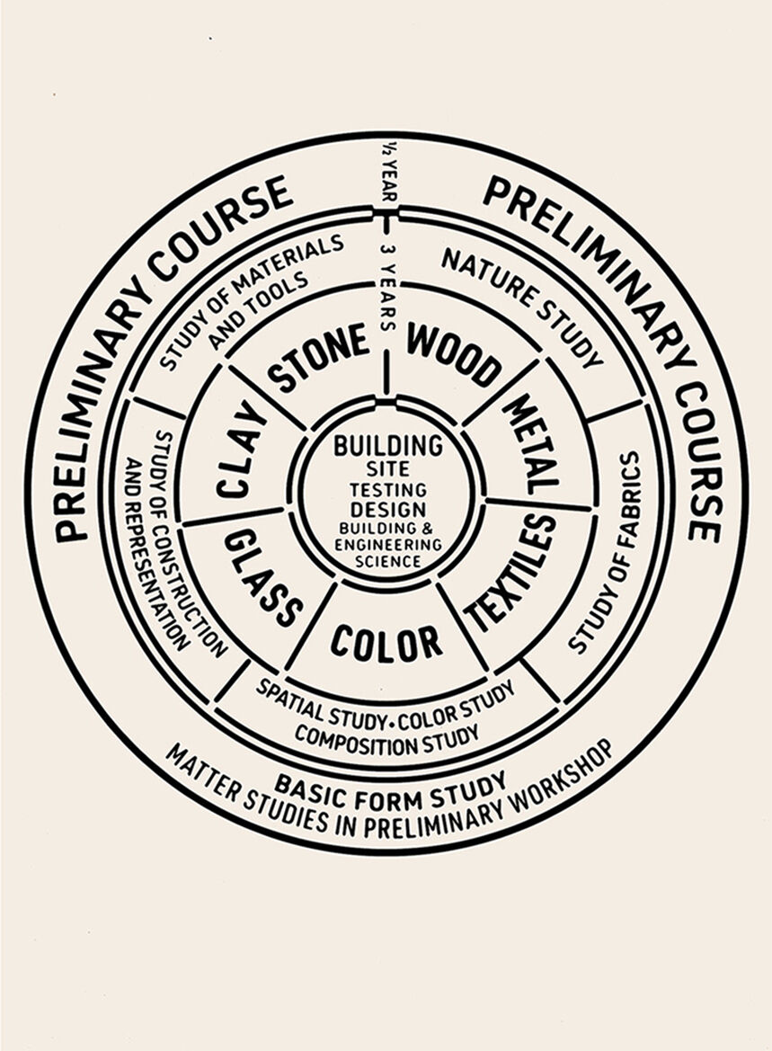 The original diagram of the pedagogical structure of the Bauhaus curriculum