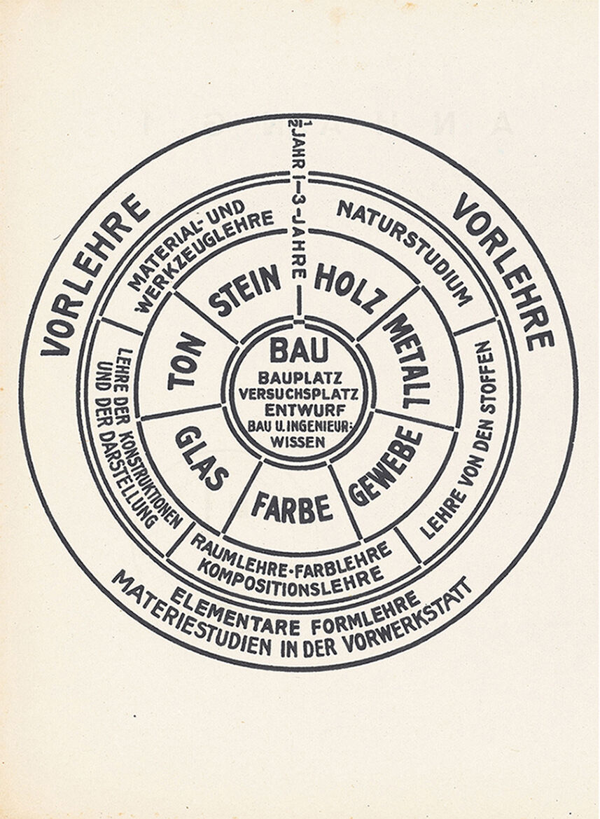 The original diagram of the pedagogical structure of the Bauhaus curriculum