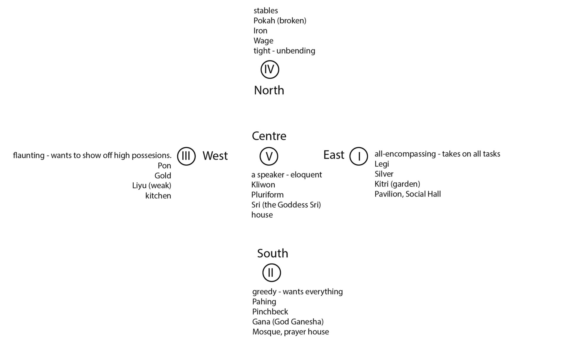 Illustration of Javanese associative knowledge system from tables in [ 2 ]. Source: Author.